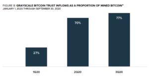 Greyscale Bitcoin Trust Inflows as a Proportion of Mined Bitcoin