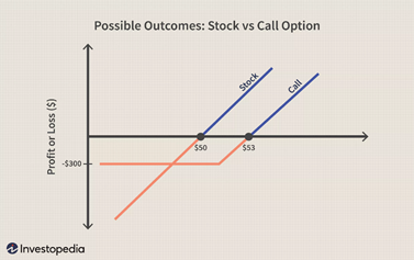 P&L charts for long stock and long call positions. Source: Investopedia