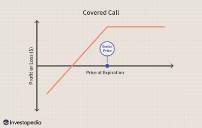 P&L chart for a covered call. Source: Investopedia