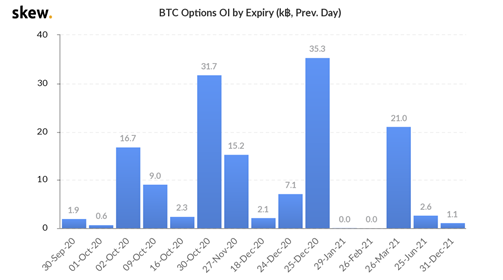 BTC Options OI by Expiry. Source: Skew.com