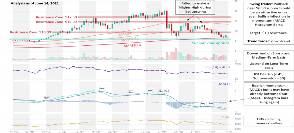 | Biz Builder Mike RUNE Price Analysis 15 June
