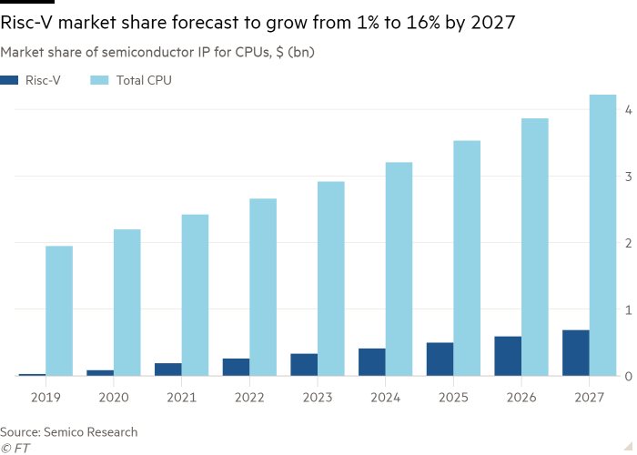 Column chart of Market share of semiconductor IP for CPUs, $ (bn) showing Risc-V market share forecast to grow from 1% to 16% by 2027