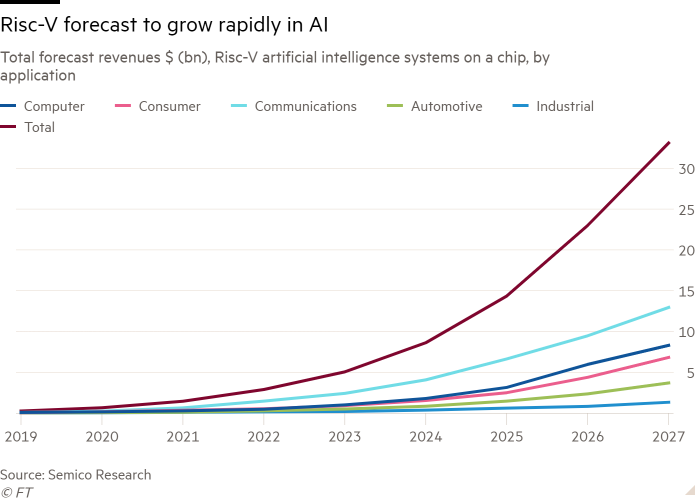 Line chart of Total forecast revenues $ (bn), Risc-V artificial intelligence systems on a chip, by application showing Risc-V forecast to grow rapidly in AI