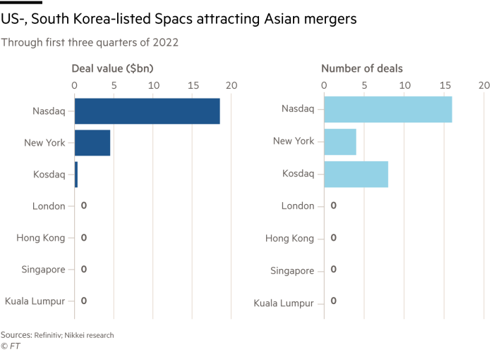 US-, South Korea-listed Spacs attracting Asian mergers