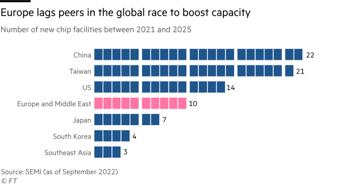 A chart of the number of new chip facilities between 2021 and 2025 by global region that shows Europe lags peers in the global race to boost semiconductor capacity. China has 22, Taiwan 21, the US 14 - but Europe and Middle East combined only 10