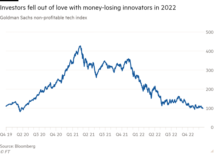 Line chart of Goldman Sachs non-profitable tech index showing Investors fell out of love with money-losing innovators in 2022