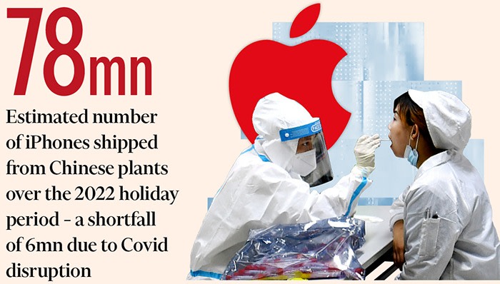 78mn: Estimated number of iPhones shipped from Chinese plants over the 2022 holiday period, a shortfall of 6mn due to Covid disruption