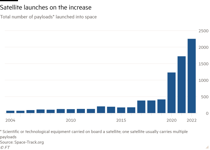 Column chart of Total number of payloads* launched into space showing Satellite launches on the increase