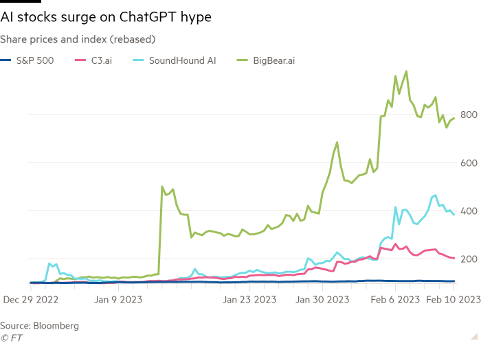 Line chart of Share prices and index (rebased) showing AI stocks surge on ChatGPT hype