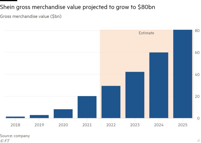 Column chart of Gross merchandise value ($bn) showing Shein gross merchandise value projected to grow to $80bn