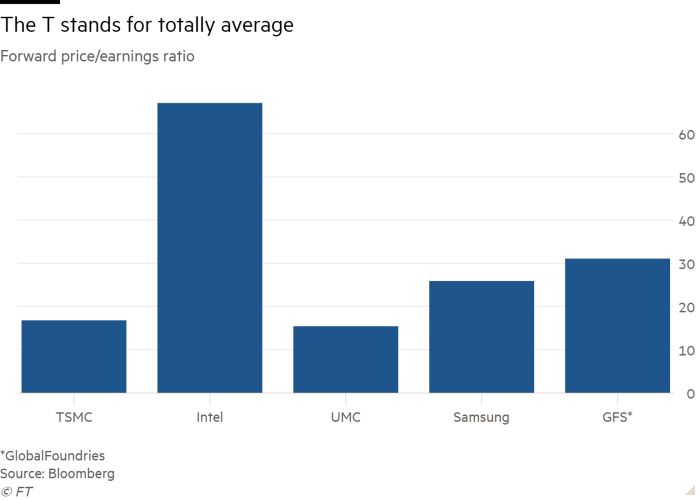 Column chart of Forward price/earnings ratio showing The T stands for totally average