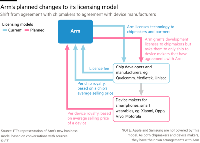 Diagram showing Arm's shift from licence agreement with chipmakers to agreement with device manufacturers