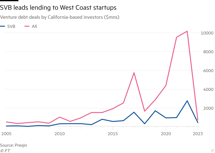 Line chart of Venture debt deals by California-based investors ($mns) showing SVB leads lending to West Coast startups